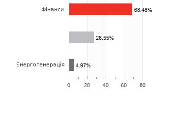 Акції за галузями